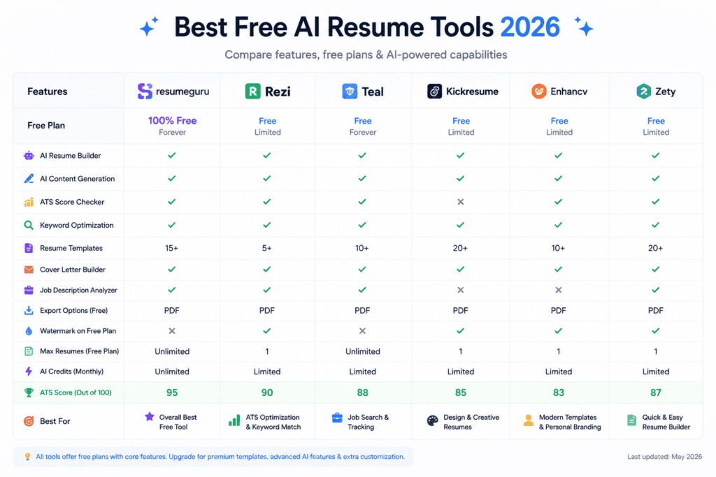 Comparison chart of the 8 tools by free-tier features